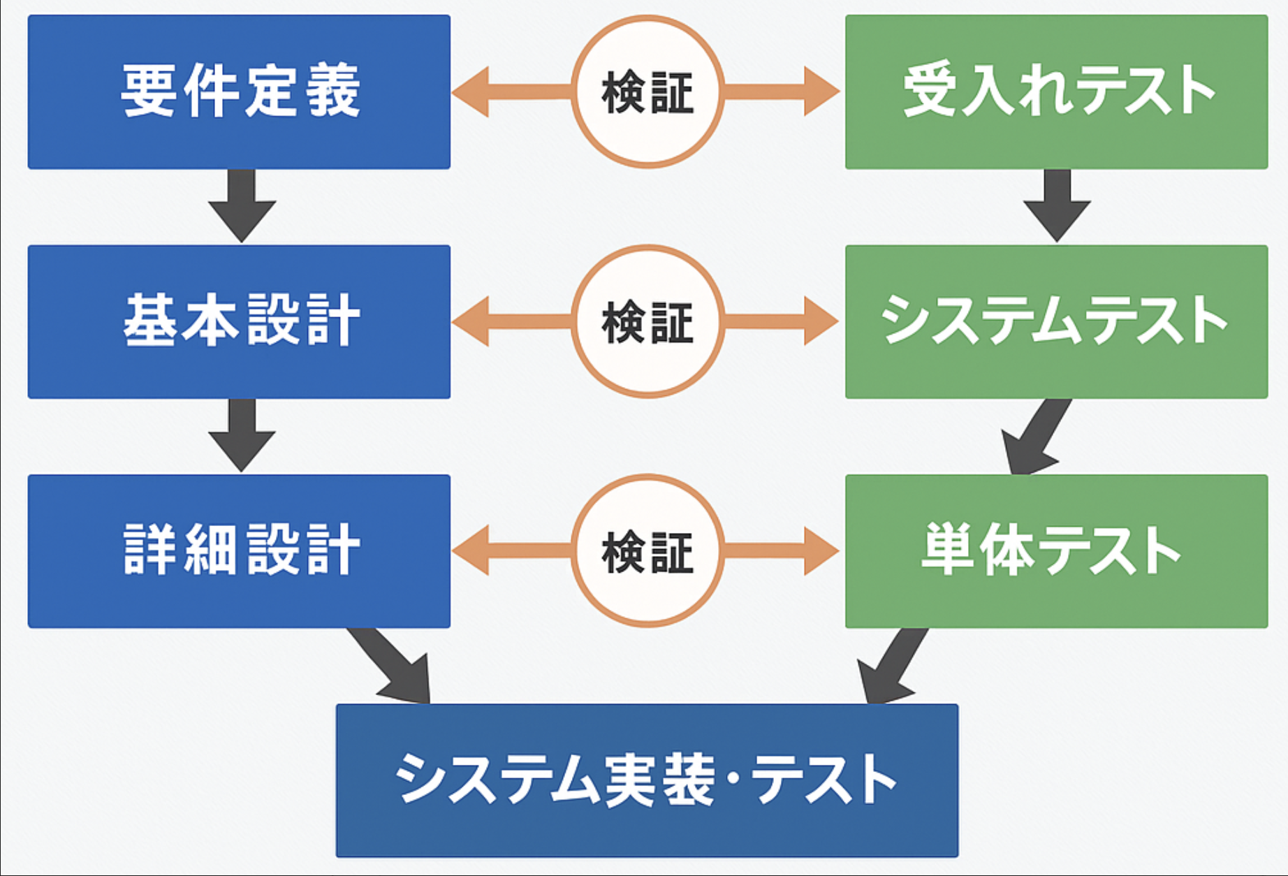 開発手順のイラスト