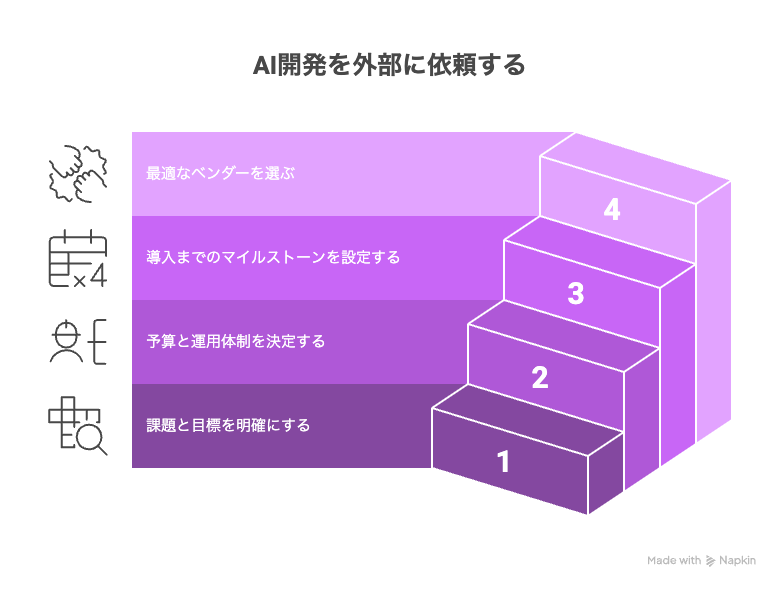AI開発を外部に依頼する流れを図解。 横方向のフローチャート形式で、4つのステップを順に配置。それぞれに簡潔な説明。