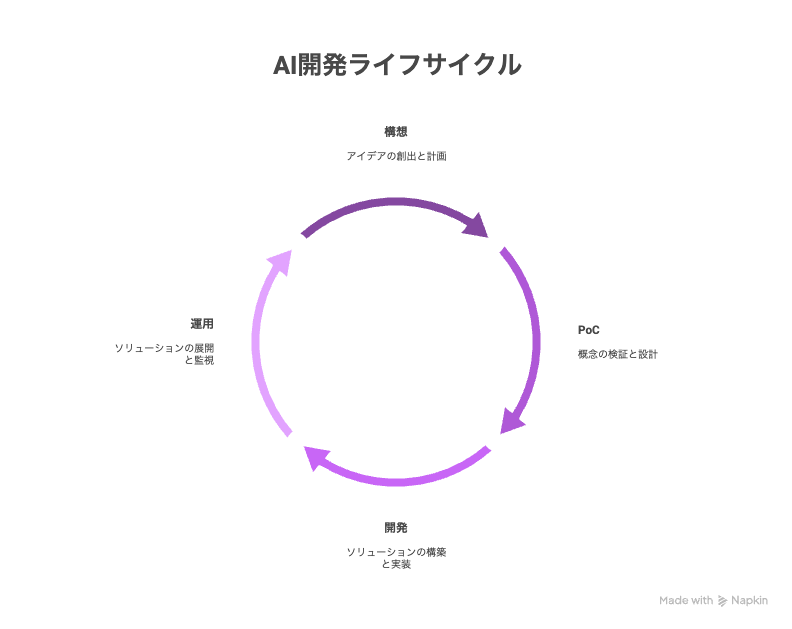 AI開発プロセスの各フェーズ（構想 → PoC → 開発 → 運用）は、直線的に進行するだけでなく、依存関係と循環構造を持ちます。 構想がPoC設計に影響し、PoCが開発の方向性を決め、開発の成果が運用品質に反映され、最終的に運用結果が構想の見直しにつながるというサイクル型の関係性