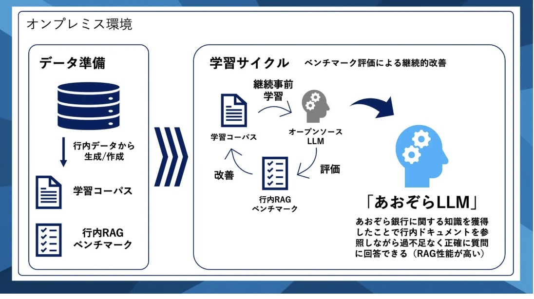 金融業界でのAI活用