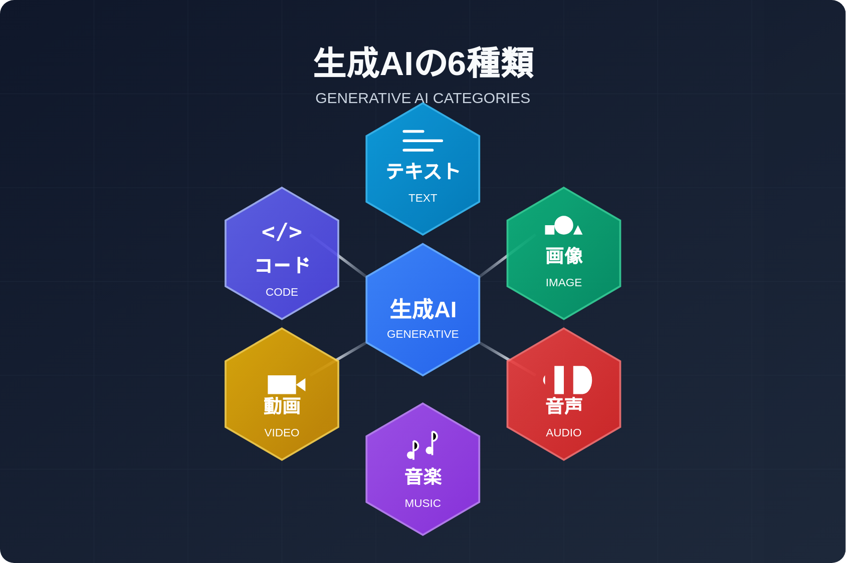 生成AIの種類